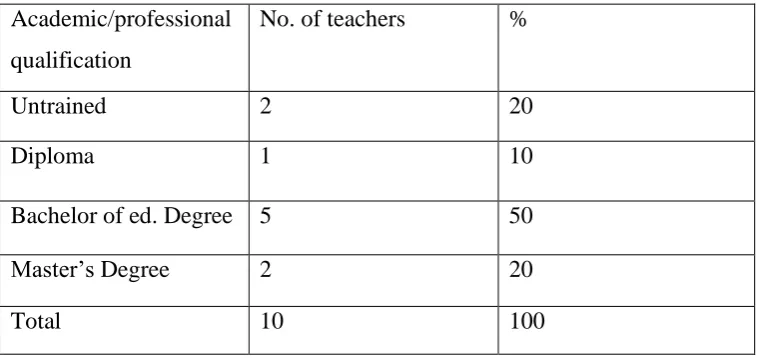 Table 4.2.Teacher's Academic and Professional Qualification. 
