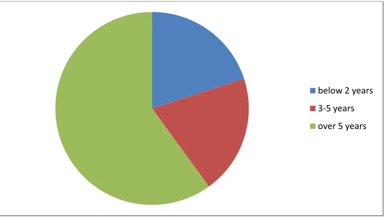 Figure 4.2 shows that 60% of the teachers can be regarded as being very experienced 