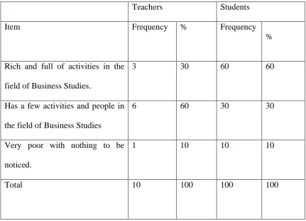 Table 4.4.Knowledge on the community surrounding the school. 