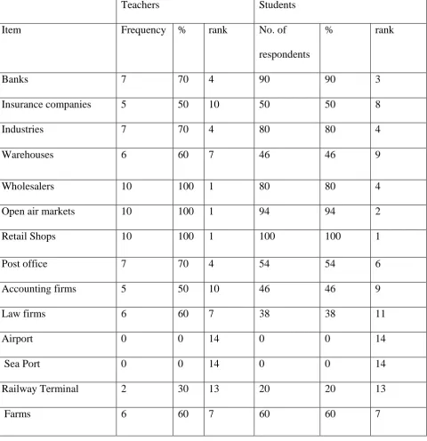 Table 4.5.Some of the resources identified near the schools by teachers and 