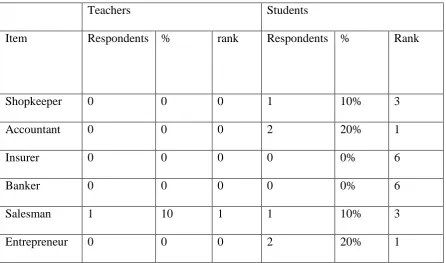 Table 4.8.Extent to which Resource People were used in teaching Business 