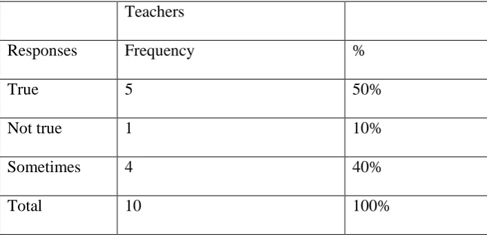 Table 4.10.Above shows that 50% of the teachers admitted that it was true they did 