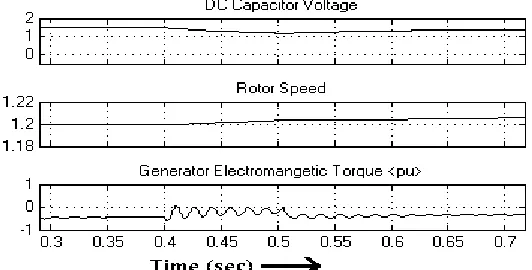 Fig 12a (i) Voltage and current of Gen1 in area1 with SSSC 