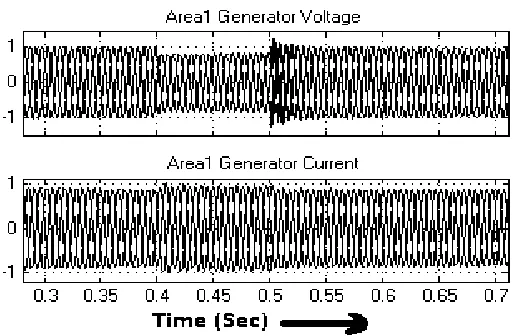 Fig 14a (i) Voltage and current of Gen1 in area1 with dual STATCOM                   