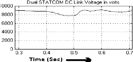 Fig 14d DC link Voltage across common capacitor for dual- STATCOM If ratings of above said equipments increases, the second 