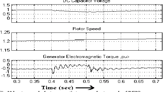 Fig 10d  rotor speed, electromagnetic torque and rotor angle of DFIG    
