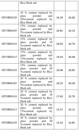 Fig. -7 days Compressive Strength of concrete for keeping Glass Powder constant & RHA varying 