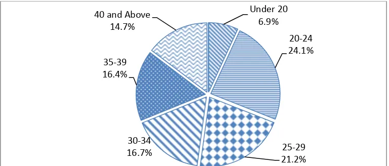 Figure 4.2: Age Categories of Respondents 