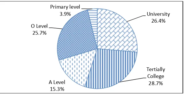 Figure 4.3: Levels of Education of Respondents 