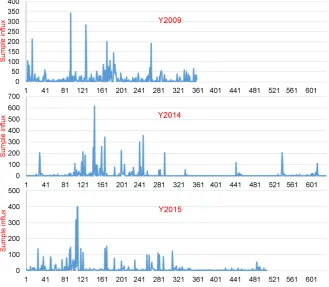 Figure 3. Time series of sample influx data. 