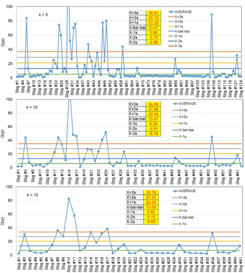 Figure 5. X-bar control charts of SIF data at three different subgroup sizes (data from SIF2014) using 3σ limits above the grand mean