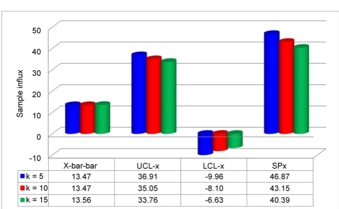 Figure 6. Effect of subgroup size on x-bar chart characteristics (for SIF2014 with n =3)