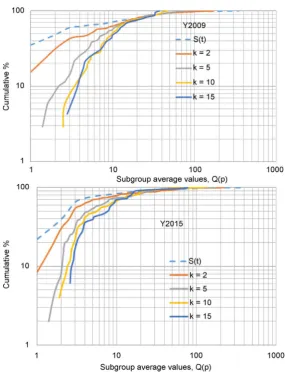 Figure 10 shows the variation of the number of violations or number of OCP buted to the decrease in span between the control limits when k increases