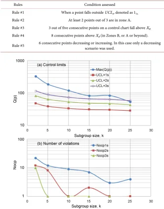 Table 3. Rules for assessing stability using control charts. 