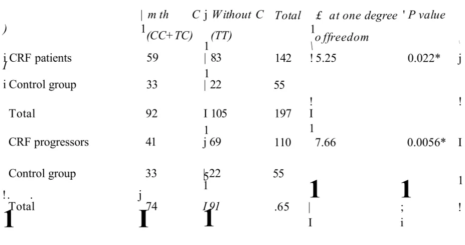Table 4.4. Testing fa r association ofC-509T genotype with susceptibility to CRF
