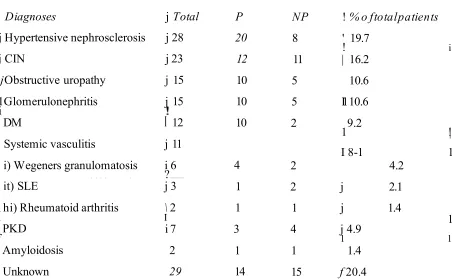 Table 3.2.Relative frequency o f different causes o f CRF