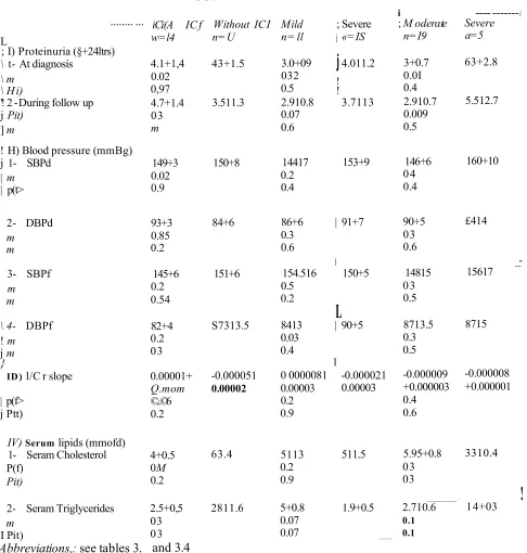 Table 3.5. The relationship between the pathological processes and the different