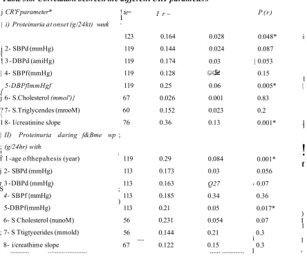 Table 3.8. Correlation between the different CRF parameters