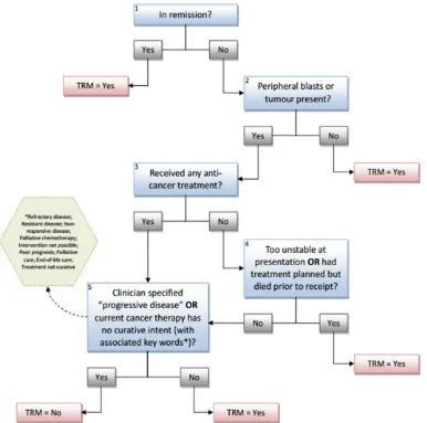 Figure 1 Classification of TRM in children with cancer, taken from.7 TRM, treatment-related mortality.