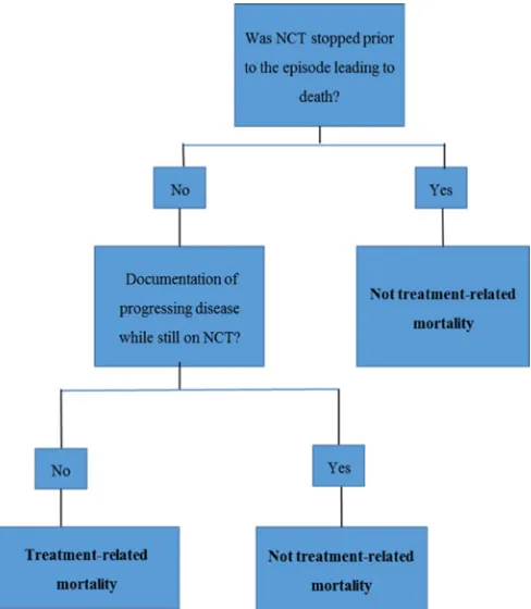 Figure 2 Proposed classification of TRM in children receiving non-curative therapy (NCT) only
