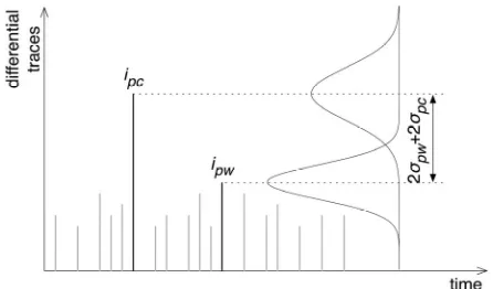 Figure 1. Probability distributions of the spikes of differen- tial traces for the correct sub-key and for wrong sub-keys