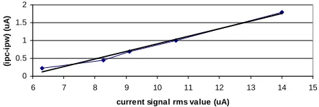 Table 2. NCT-DPA using the formula and the experimental method for the flattened current traces with different rms 