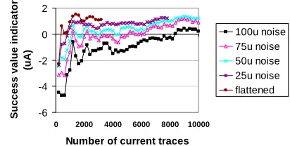 Figure 9. SVI for a flattened current and the combination of the flattened current traces and different levels of noise