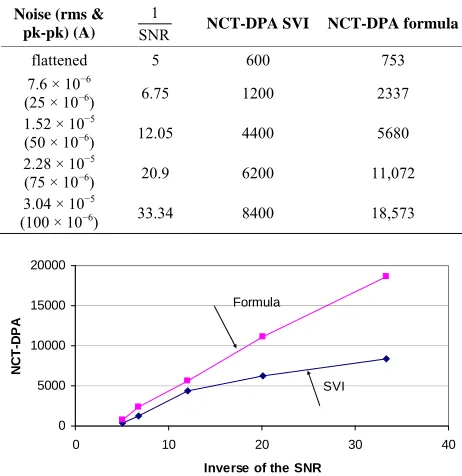 Table 4. The inverse of SNR and NCT-DPA for two meth- ods. 