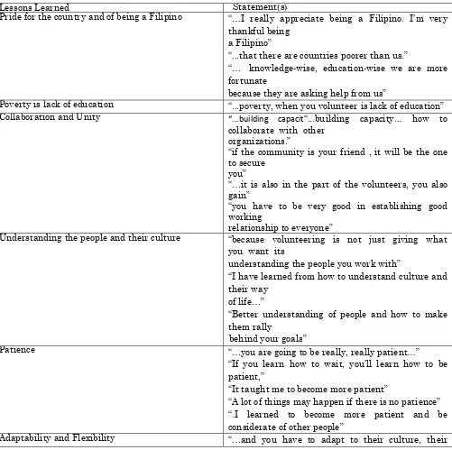 Table (6) lessons learned by Filipino international volunteers 