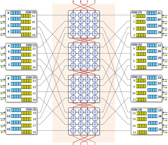 Fig. 1: An example of a (32 × 32) Clos-MDN switch architecture