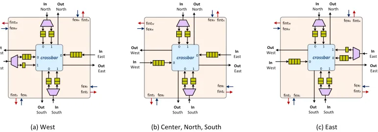 Fig. 2: Asymmetrical buffers distribution in the different MDN mini-routers