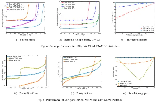 Fig. 4: Delay performance for 128-ports Clos-UDN/MDN Switches