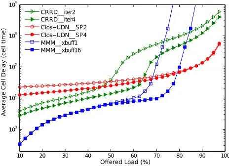 Fig. 8: Delay performance of Clos-UDN, MMM and MSM usingCRRD, Switch size=256, Bursty uniform trafﬁc