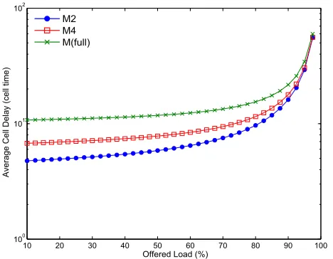 Fig. 13: Impact of the speedup on the delay performance of theClos-UDN switch, Bernoulli trafﬁc