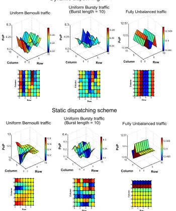 Fig. 20: Propotion of Packets moving west-east in the middle-stage UDNs