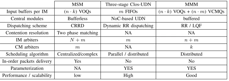 Fig. 4: Pipelined working of Clos-UDN dispatching and packets forwarding through UDN modules.
