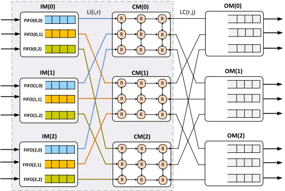 TABLE III: HW requirements: Dynamic vs static dispatching in Clos-UDN switch