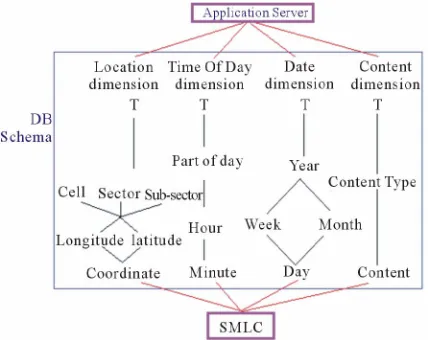 Figure 3. Database warehouse schema in LBS. 