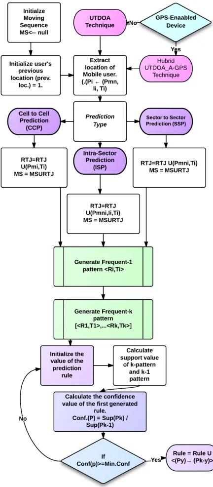 Figure 8. Flow chart of proposed future location prediction based on ICMP algorithm.  