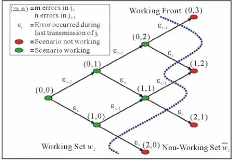 Figure 4. Error scenario tree. 