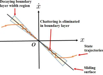 Figure 1. Chattering phenomena on s-plane in SMC