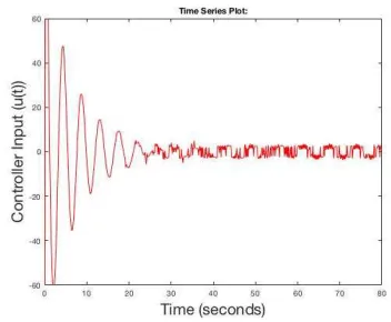 Figure 6. DBL Technique for Spacecraft’s Attitude Controller Input