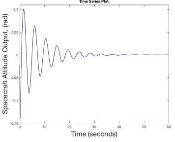 Figure 8. SDBL Technique for Spacecraft’s Attitude Controller Input