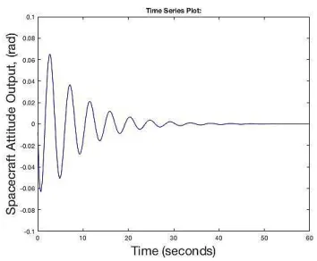 Figure 11. DBLEF Technique for Spacecraft’s Attitude Output