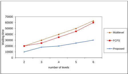 Figure 2: Waiting time of jobs in the queue 