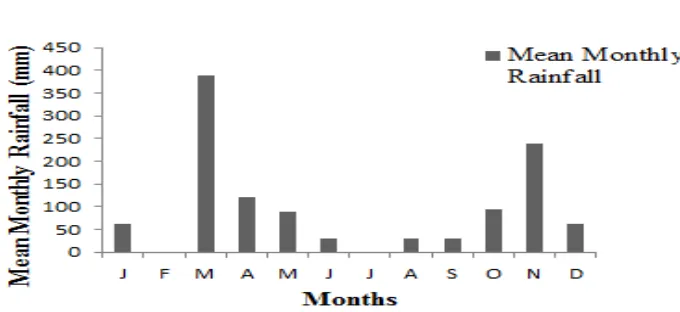 Figure 4.2 Monthly Rainfall; South Region, Zanzibar 2013 