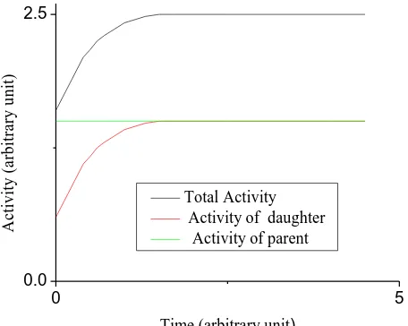 Figure 3.2: secular equilibrium of a parent and daughter radionuclide (Gordon, 2008) 