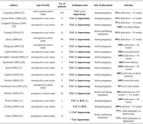 Table 1. Outcome of studies concerning transabdominal cerclage by laparotomy and by laparoscopy
