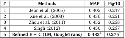 Table 6: Comparison with different methods for question retrieval without considering thecategory information
