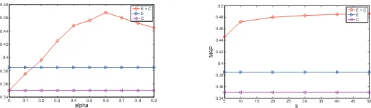 Figure 2: Left: The effect of parameter αThe effect of parameter for the linear combination using MAP metric; Right: k for the reﬁned ranking using MAP metric.
